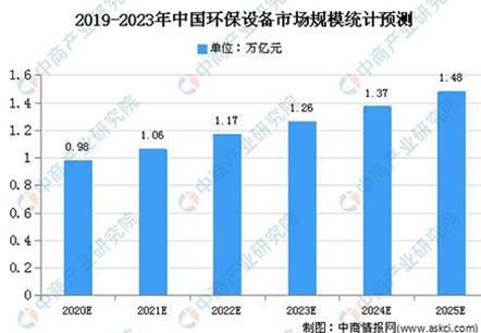 2020年中國(guó)環(huán)保設(shè)備市場(chǎng)規(guī)模及發(fā)展趨勢(shì)預(yù)測(cè)分析