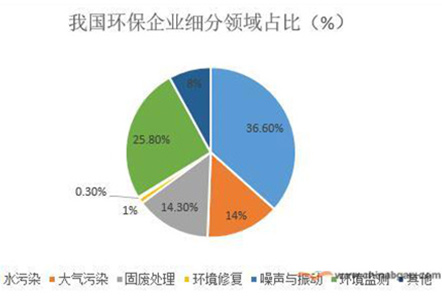 環保行業市場前景分析：環保上游設備領域接近競爭市場